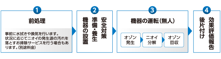 オゾンサービスの流れ.jpg